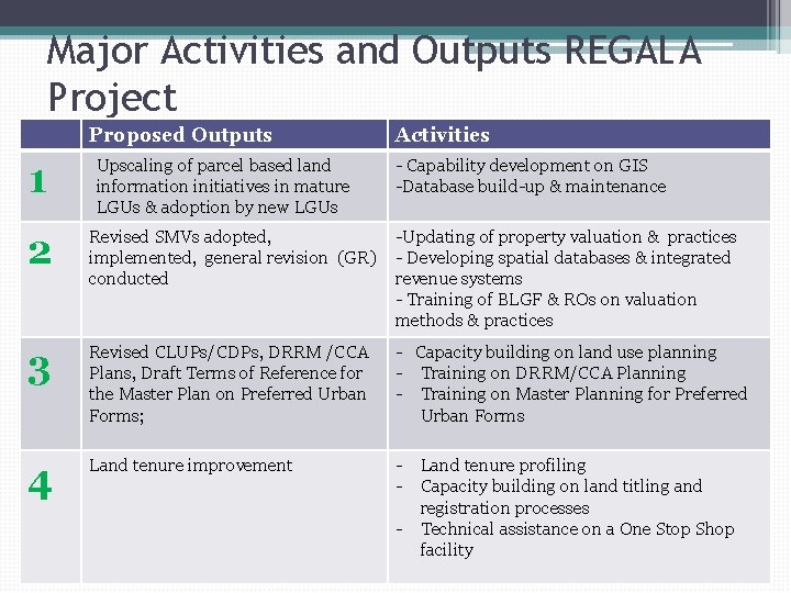 Major Activities and Outputs REGALA Project Proposed Outputs 1 Upscaling of parcel based land