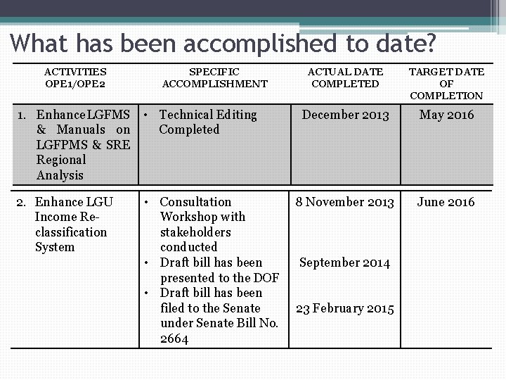 What has been accomplished to date? ACTIVITIES OPE 1/OPE 2 SPECIFIC ACCOMPLISHMENT 1. Enhance