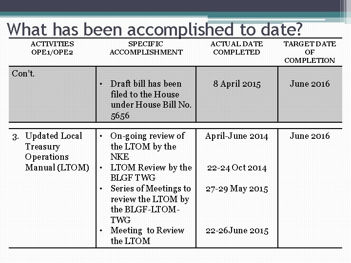 What has been accomplished to date? ACTIVITIES OPE 1/OPE 2 SPECIFIC ACCOMPLISHMENT ACTUAL DATE