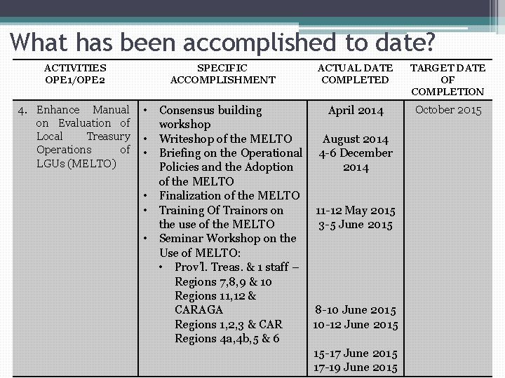 What has been accomplished to date? ACTIVITIES OPE 1/OPE 2 4. Enhance Manual on