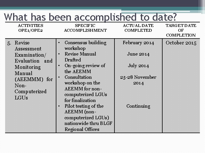 What has been accomplished to date? ACTIVITIES OPE 1/OPE 2 SPECIFIC ACCOMPLISHMENT ACTUAL DATE