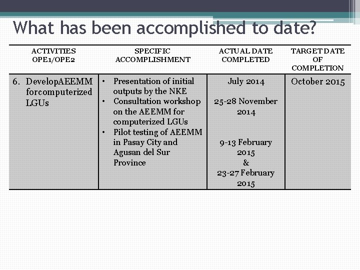 What has been accomplished to date? ACTIVITIES OPE 1/OPE 2 SPECIFIC ACCOMPLISHMENT ACTUAL DATE