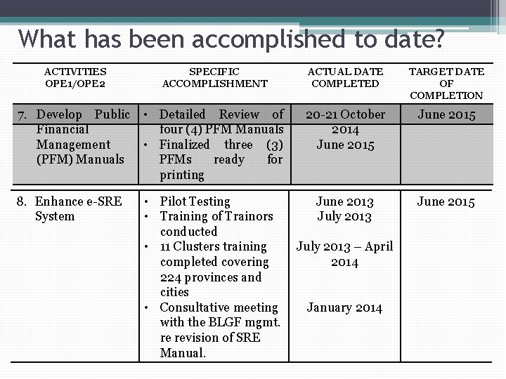 What has been accomplished to date? ACTIVITIES OPE 1/OPE 2 SPECIFIC ACCOMPLISHMENT ACTUAL DATE