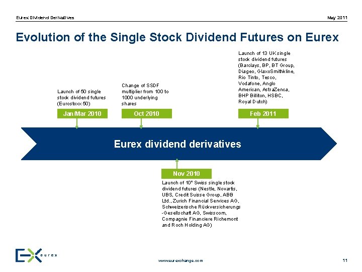 May 2011 Eurex Dividend Derivatives Evolution of the Single Stock Dividend Futures on Eurex