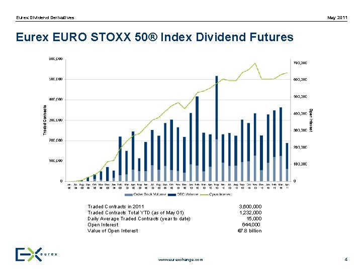 May 2011 Eurex Dividend Derivatives Eurex EURO STOXX 50® Index Dividend Futures Traded Contracts