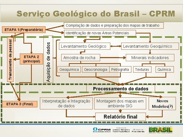 Serviço Geológico do Brasil – CPRM Compilação de dados e preparação dos mapas de