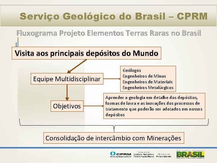 Serviço Geológico do Brasil – CPRM Fluxograma Projeto Elementos Terras Raras no Brasil Visita
