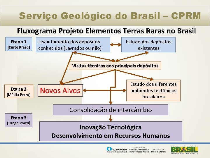 Serviço Geológico do Brasil – CPRM Fluxograma Projeto Elementos Terras Raras no Brasil Etapa