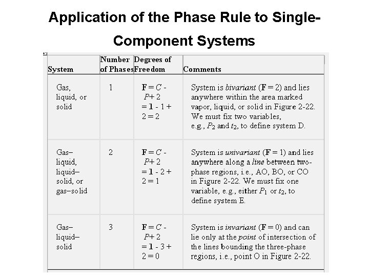 Application of the Phase Rule to Single. Component Systems 