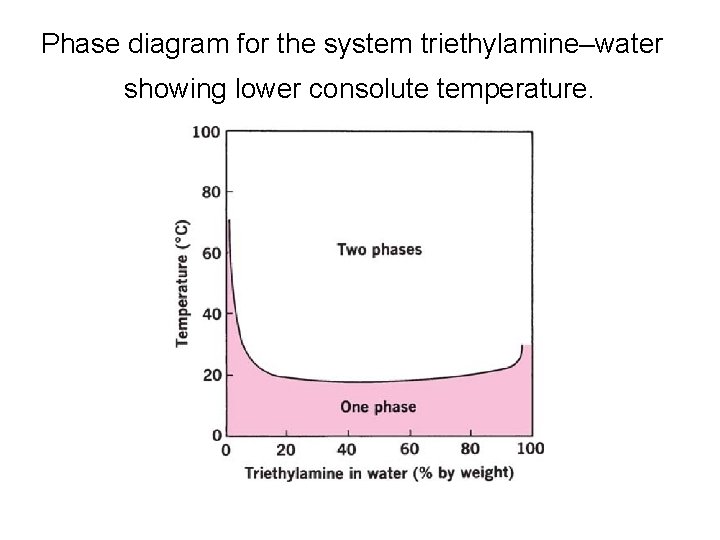 Phase diagram for the system triethylamine–water showing lower consolute temperature. 
