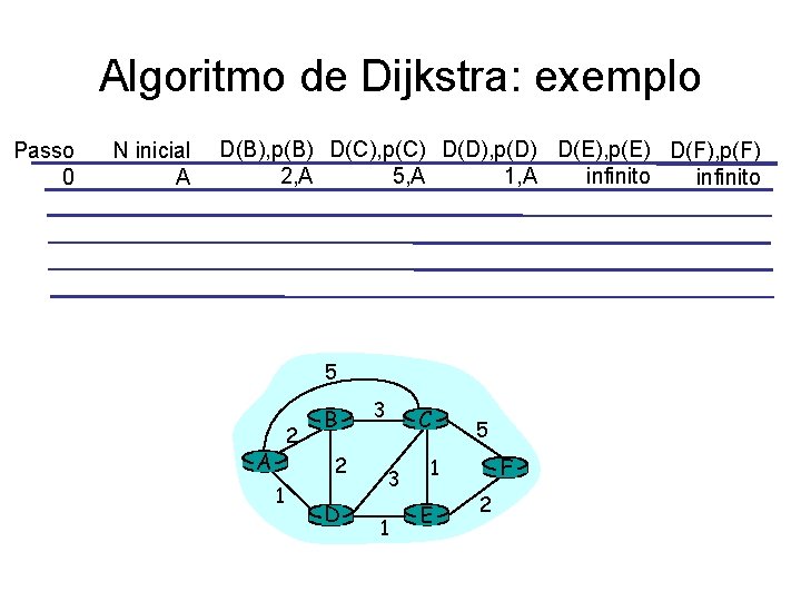 Algoritmo de Dijkstra: exemplo Passo 0 N inicial A D(B), p(B) D(C), p(C) D(D),