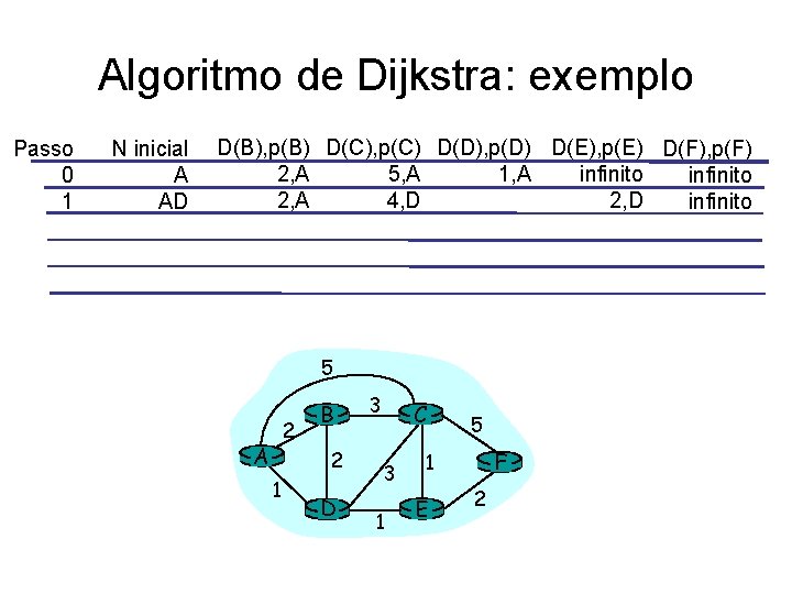 Algoritmo de Dijkstra: exemplo Passo 0 1 N inicial A AD D(B), p(B) D(C),