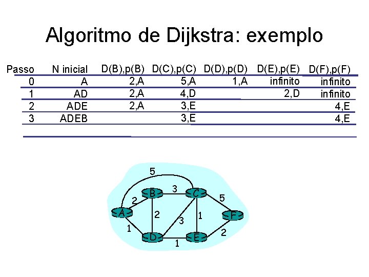 Algoritmo de Dijkstra: exemplo Passo 0 1 2 3 N inicial A AD ADEB