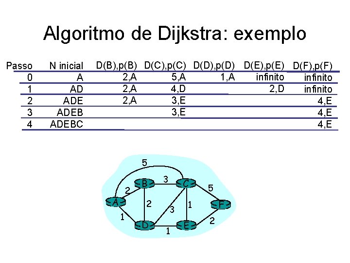 Algoritmo de Dijkstra: exemplo Passo 0 1 2 3 4 N inicial A AD