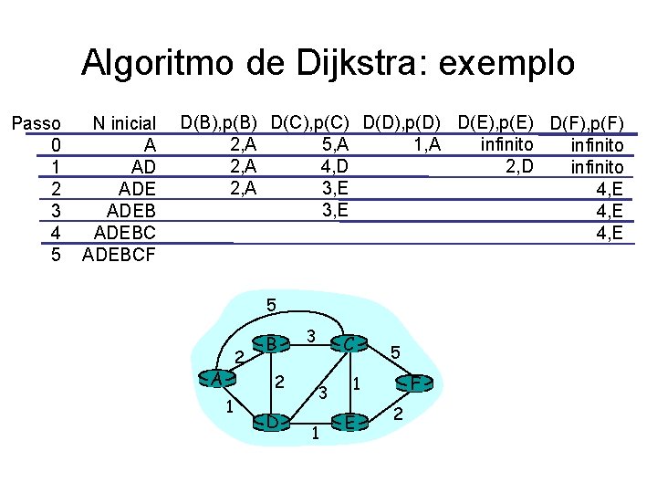 Algoritmo de Dijkstra: exemplo Passo 0 1 2 3 4 5 N inicial A