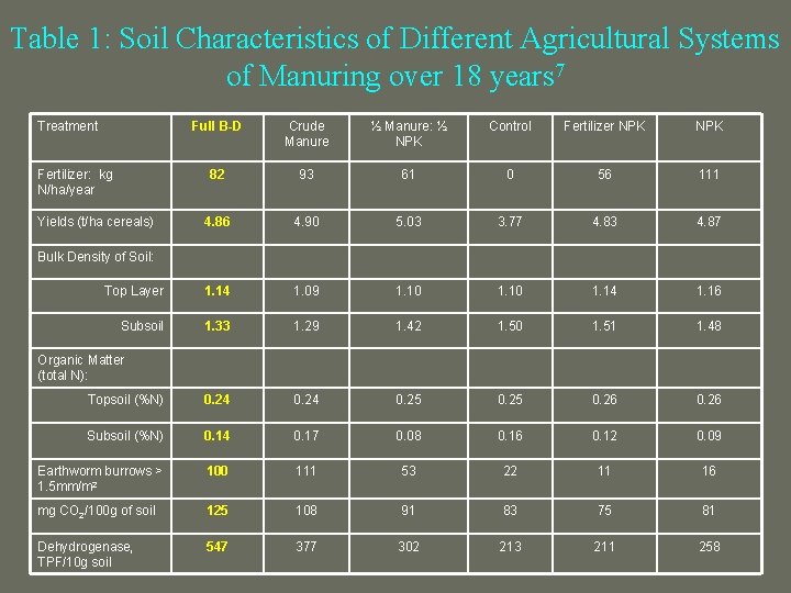 Table 1: Soil Characteristics of Different Agricultural Systems of Manuring over 18 years 7