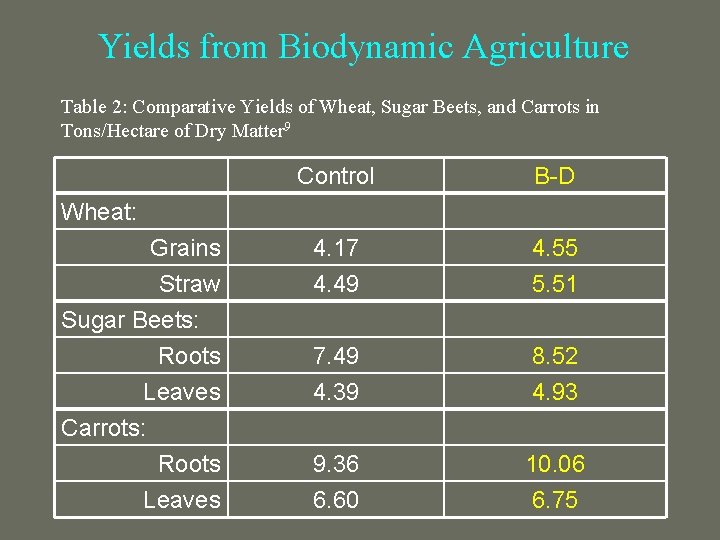 Yields from Biodynamic Agriculture Table 2: Comparative Yields of Wheat, Sugar Beets, and Carrots