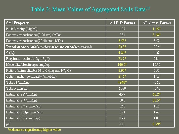 Table 3: Mean Values of Aggregated Soils Data 10 Soil Property All B-D Farms