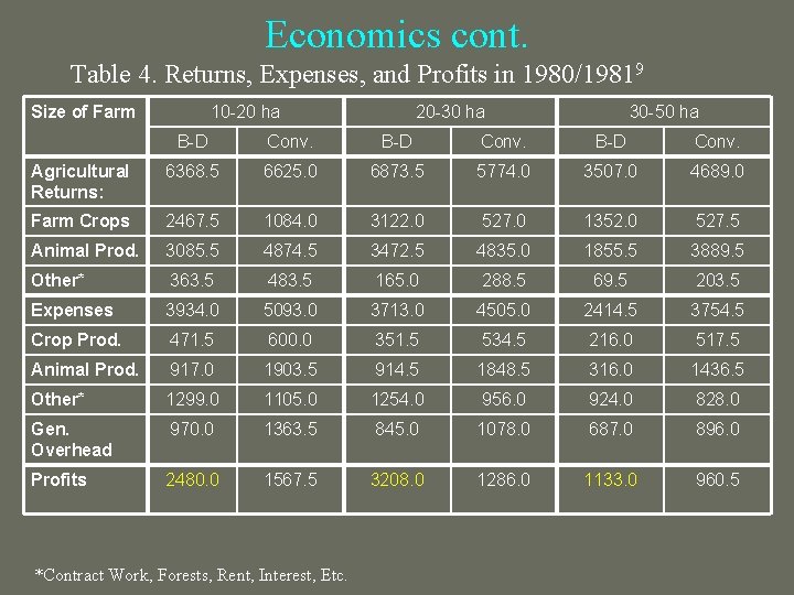 Economics cont. Table 4. Returns, Expenses, and Profits in 1980/19819 Size of Farm 10