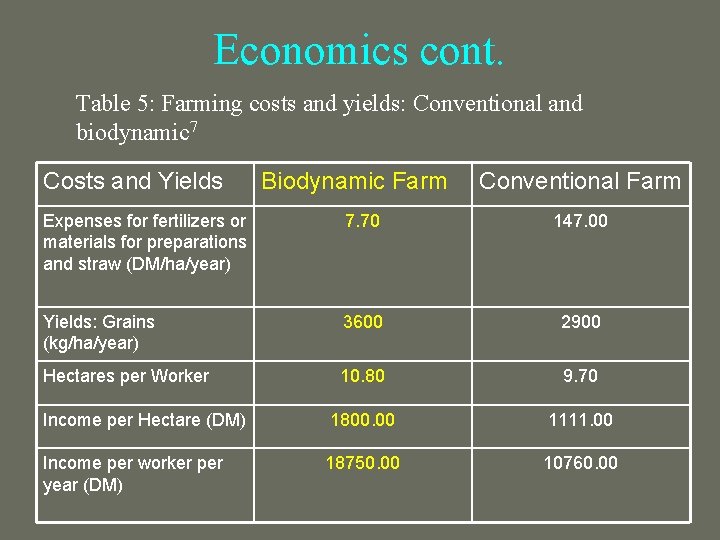 Economics cont. Table 5: Farming costs and yields: Conventional and biodynamic 7 Costs and