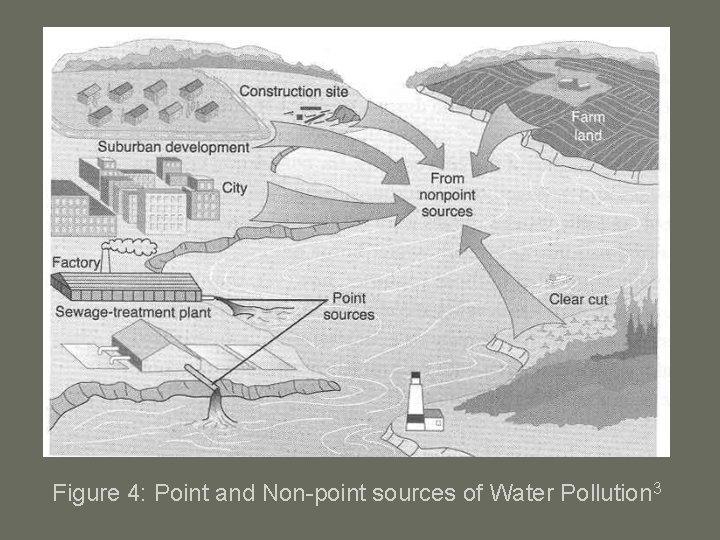 Figure 4: Point and Non-point sources of Water Pollution 3 