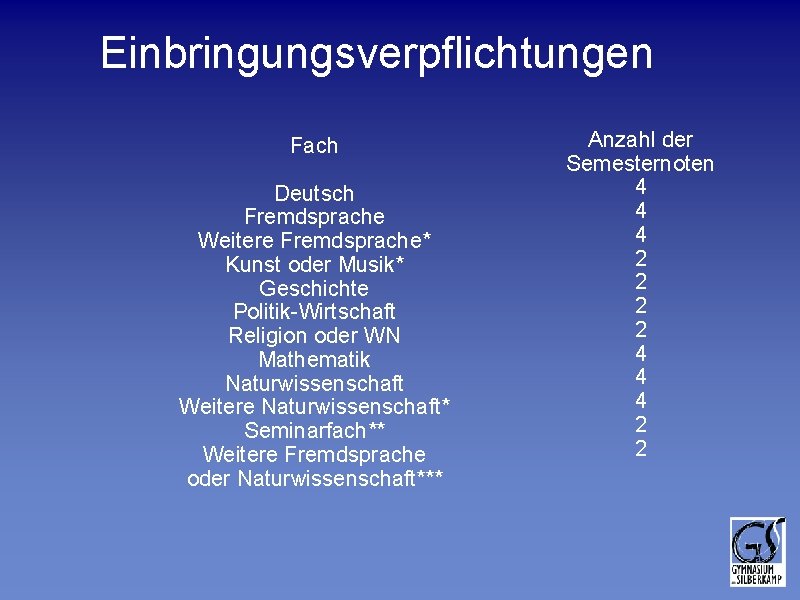 Einbringungsverpflichtungen Fach Deutsch Fremdsprache Weitere Fremdsprache* Kunst oder Musik* Geschichte Politik-Wirtschaft Religion oder WN Einbringungsverpflichtungen Fach Deutsch Fremdsprache Weitere Fremdsprache* Kunst oder Musik* Geschichte Politik-Wirtschaft Religion oder WN
