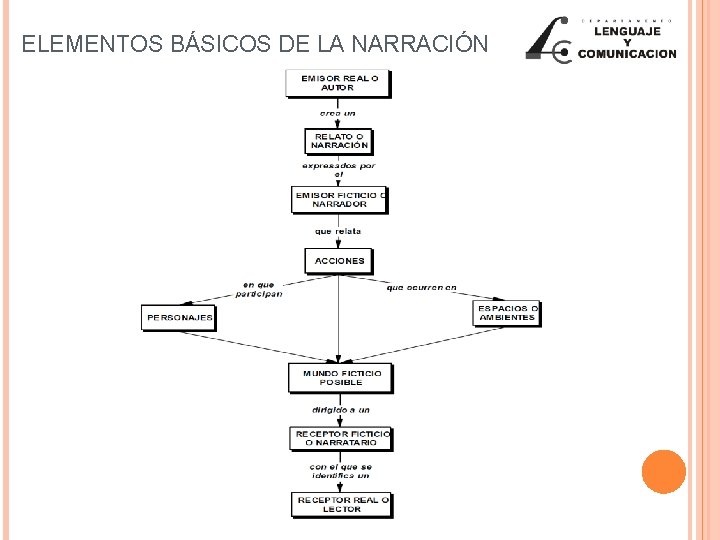 ELEMENTOS BÁSICOS DE LA NARRACIÓN 