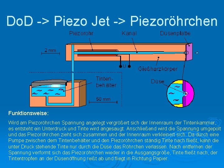 Do. D -> Piezo Jet -> Piezoröhrchen Funktionsweise: Wird am Piezoröhrchen Spannung angelegt vergrößert