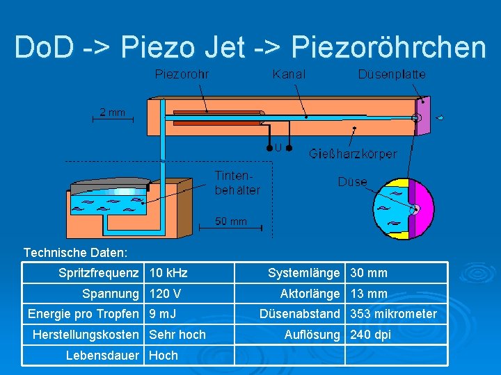 Do. D -> Piezo Jet -> Piezoröhrchen Technische Daten: Spritzfrequenz 10 k. Hz Spannung