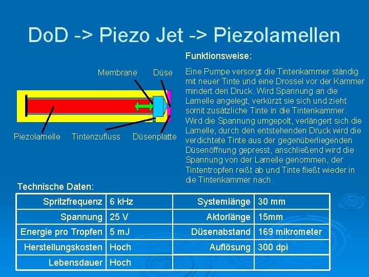 Do. D -> Piezo Jet -> Piezolamellen Funktionsweise: Membrane Piezolamelle Tintenzufluss Düsenplatte Technische Daten: