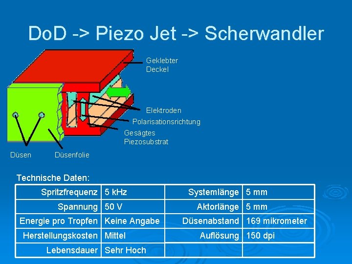 Do. D -> Piezo Jet -> Scherwandler Geklebter Deckel Elektroden Polarisationsrichtung Gesägtes Piezosubstrat Düsenfolie