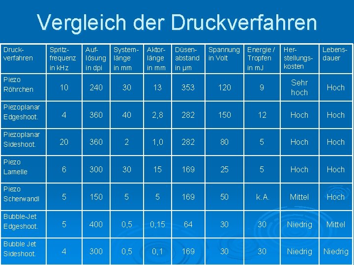 Vergleich der Druckverfahren Spritzfrequenz in k. Hz Auflösung in dpi Systemlänge in mm Aktorlänge