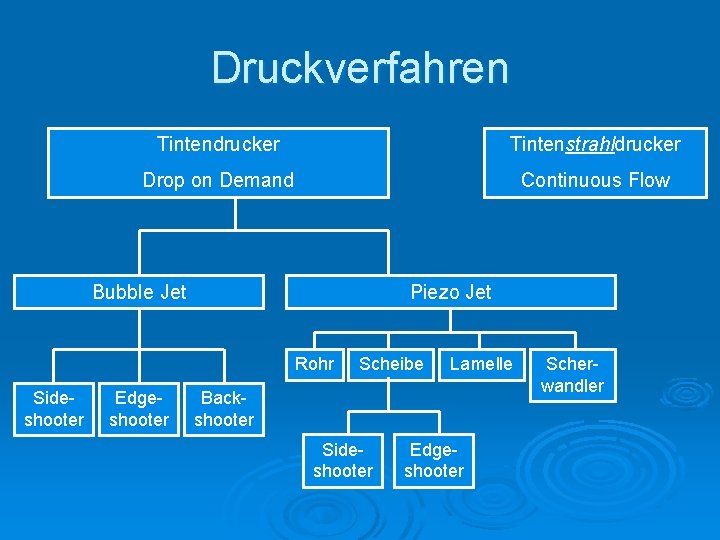 Druckverfahren Tintendrucker Tintenstrahldrucker Drop on Demand Continuous Flow Bubble Jet Piezo Jet Rohr Sideshooter