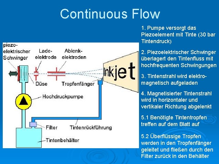 Continuous Flow 1. Pumpe versorgt das Piezoelement mit Tinte (30 bar Tintendruck) 2. Piezoelektrischer