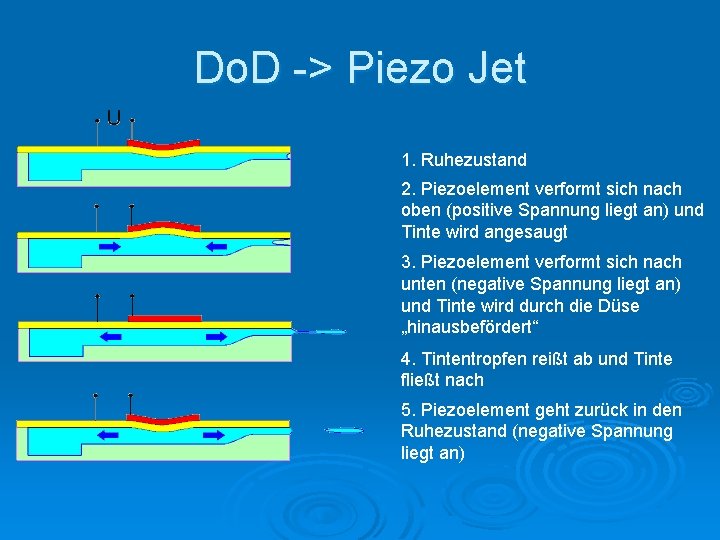 Do. D -> Piezo Jet 1. Ruhezustand 2. Piezoelement verformt sich nach oben (positive