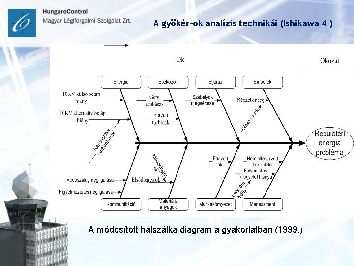 A gyökér-ok analízis technikái (Ishikawa 4 ) A módosított halszálka diagram a gyakorlatban (1999.