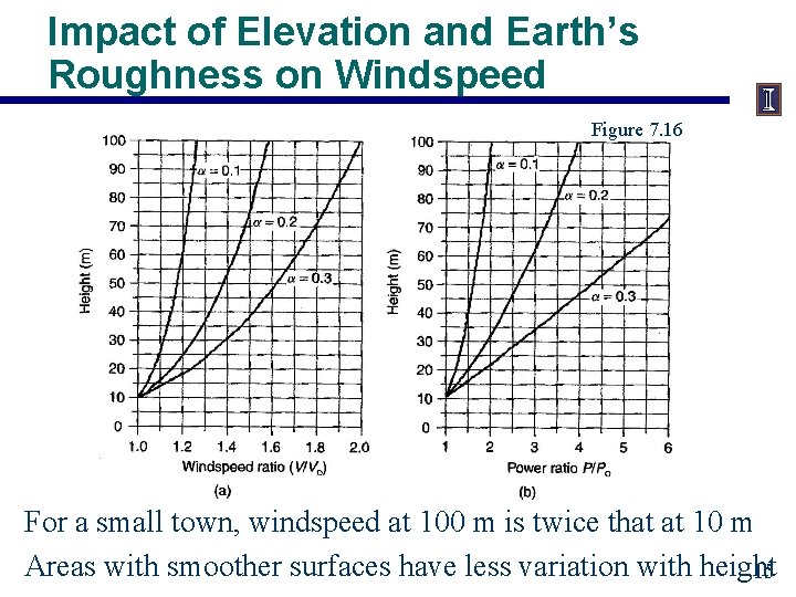 Impact of Elevation and Earth’s Roughness on Windspeed Figure 7. 16 For a small