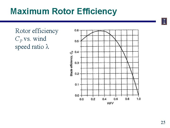 Maximum Rotor Efficiency Rotor efficiency CP vs. wind speed ratio λ 25 