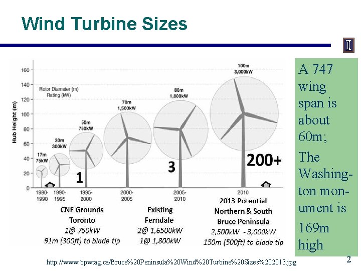 Wind Turbine Sizes A 747 wing span is about 60 m; The Washington monument