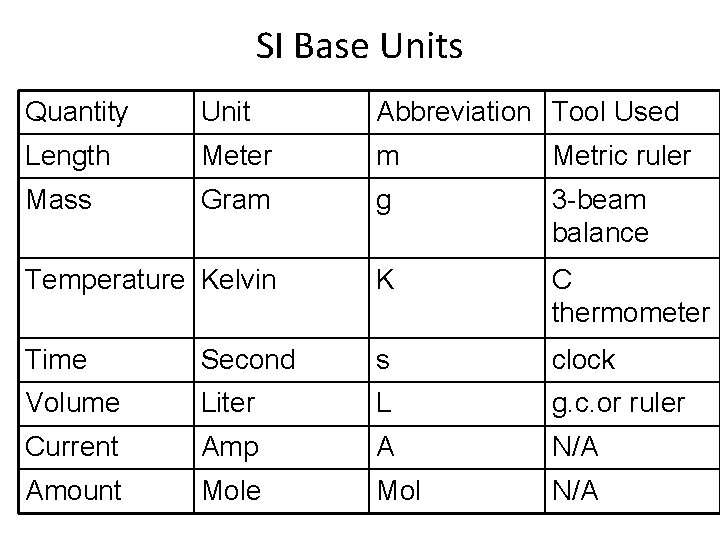 SI Base Units Quantity Unit Abbreviation Tool Used Length Meter m Metric ruler Mass