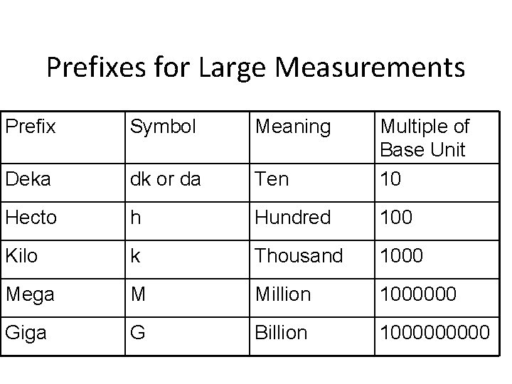 Prefixes for Large Measurements Prefix Symbol Meaning Deka dk or da Ten Multiple of