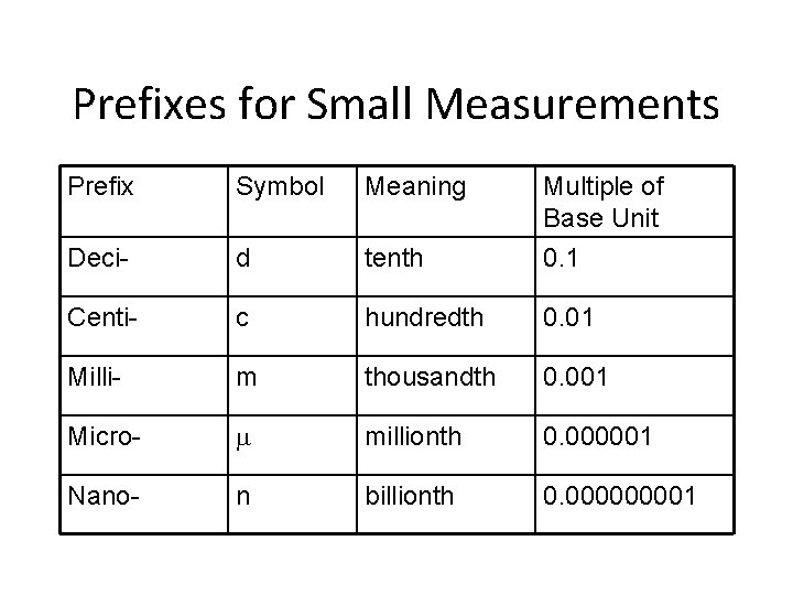 Prefixes for Small Measurements Prefix Symbol Meaning Multiple of Base Unit Deci- d tenth
