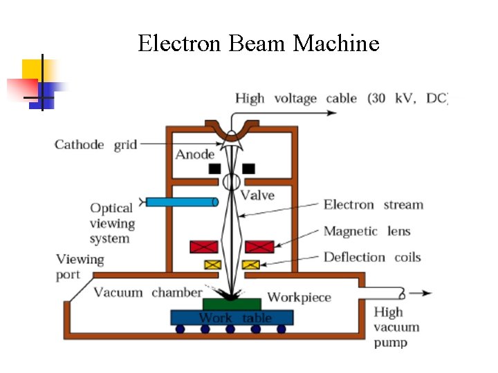 Electron Beam Machine 