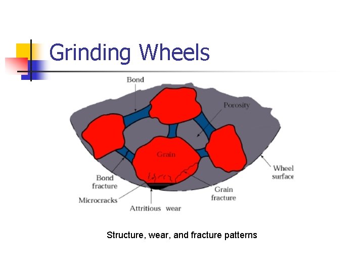 Grinding Wheels Structure, wear, and fracture patterns 