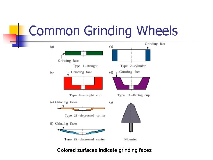 Common Grinding Wheels Colored surfaces indicate grinding faces 