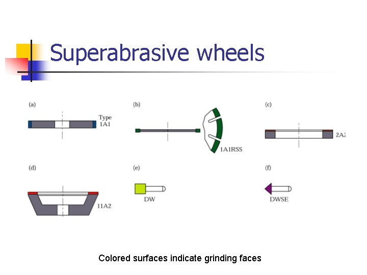 Superabrasive wheels Colored surfaces indicate grinding faces 