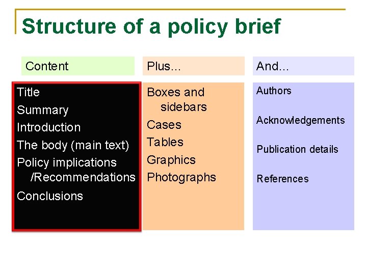 Structure of a policy brief Content Title Summary Introduction The body (main text) Policy