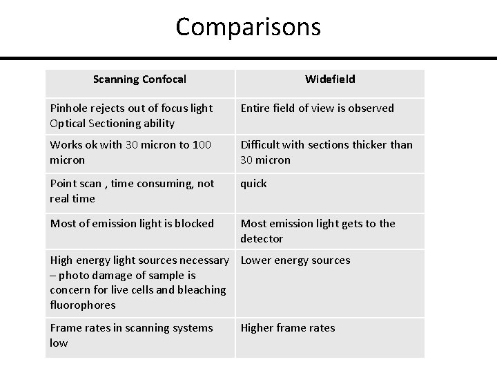 Comparisons Scanning Confocal Widefield Pinhole rejects out of focus light Optical Sectioning ability Entire