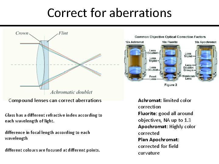 Correct for aberrations Compound lenses can correct aberrations Glass has a different refractive index