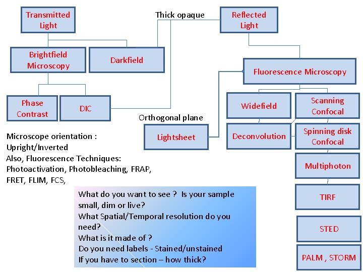 Transmitted Light Thick opaque Brightfield Microscopy Phase Contrast Reflected Light Darkfield Fluorescence Microscopy DIC